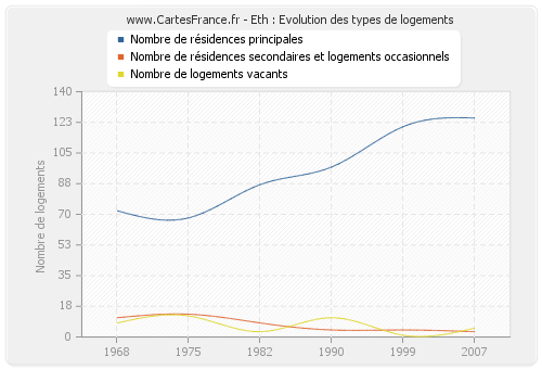 Eth : Evolution des types de logements