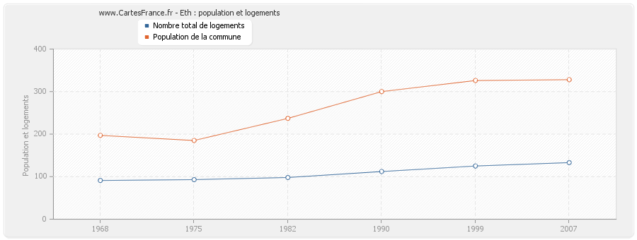 Eth : population et logements