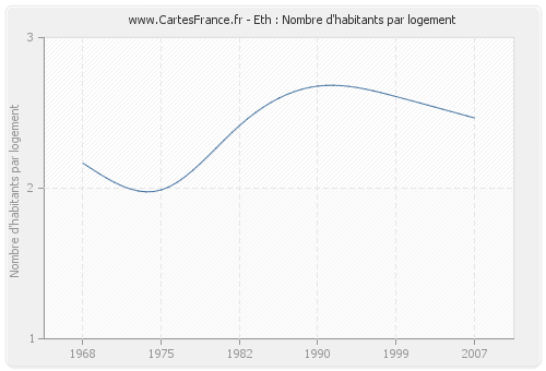 Eth : Nombre d'habitants par logement