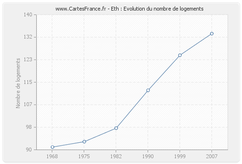 Eth : Evolution du nombre de logements