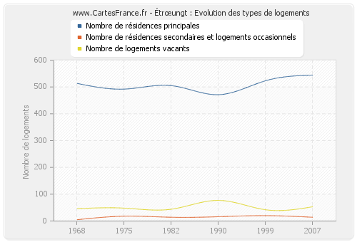 Étrœungt : Evolution des types de logements