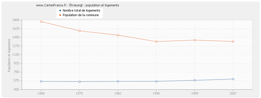 Étrœungt : population et logements