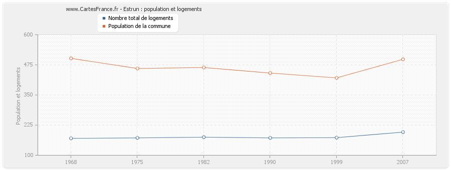 Estrun : population et logements