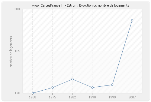 Estrun : Evolution du nombre de logements