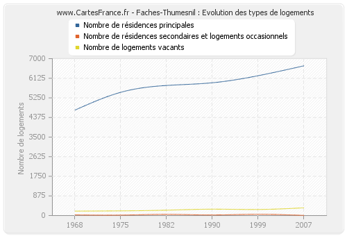 Faches-Thumesnil : Evolution des types de logements