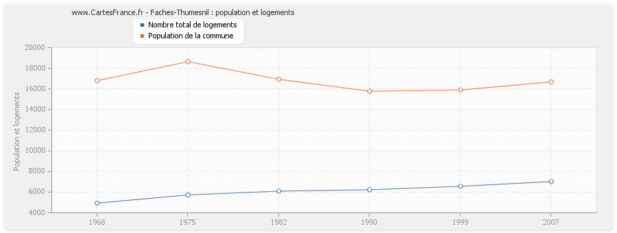 Faches-Thumesnil : population et logements