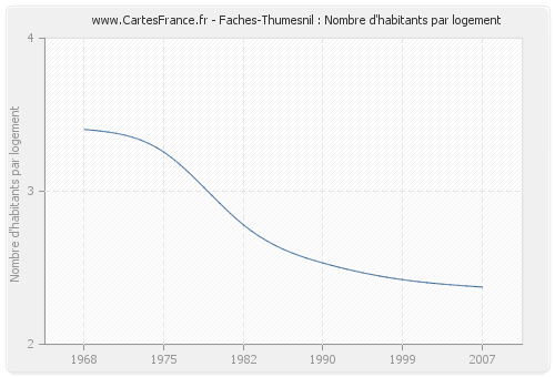 Faches-Thumesnil : Nombre d'habitants par logement