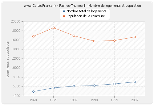 Faches-Thumesnil : Nombre de logements et population