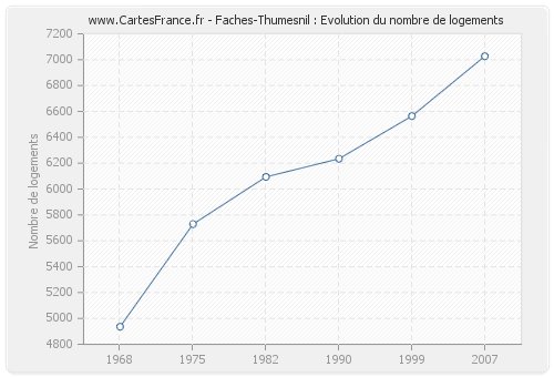 Faches-Thumesnil : Evolution du nombre de logements
