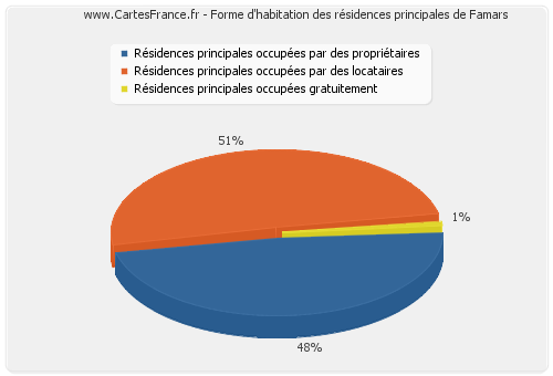 Forme d'habitation des résidences principales de Famars