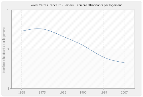 Famars : Nombre d'habitants par logement