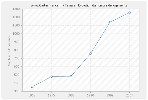 Famars : Evolution du nombre de logements