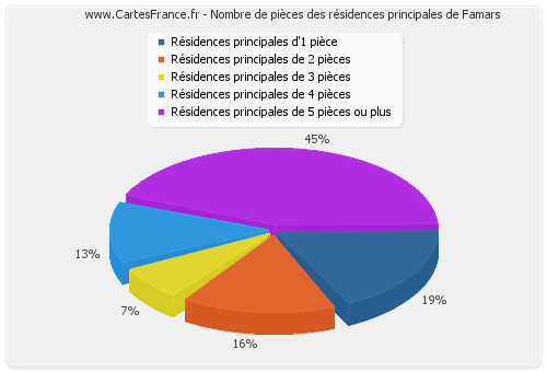 Nombre de pièces des résidences principales de Famars