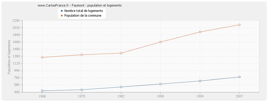 Faumont : population et logements