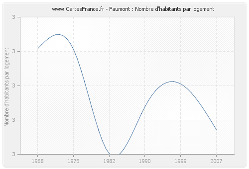 Faumont : Nombre d'habitants par logement