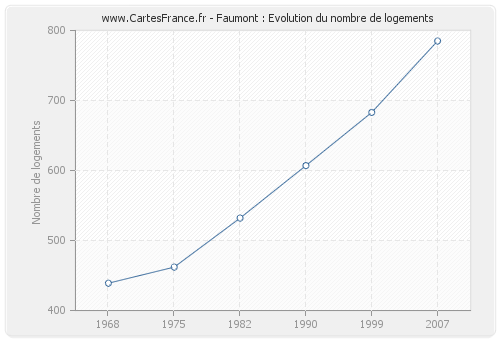 Faumont : Evolution du nombre de logements