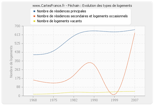 Féchain : Evolution des types de logements