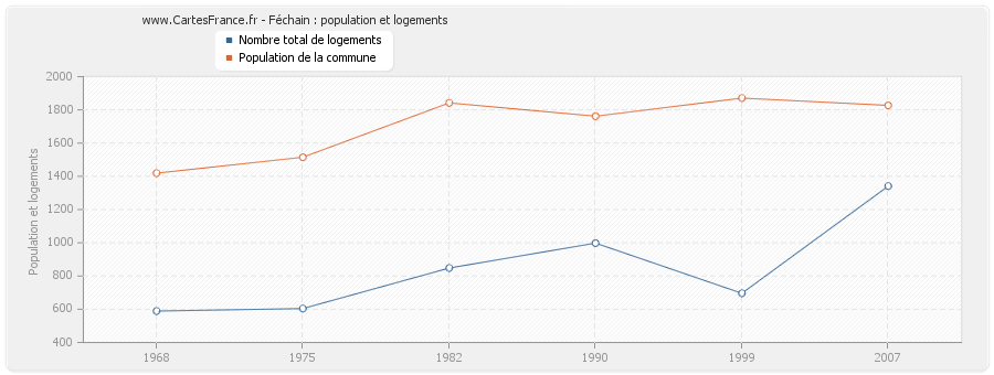 Féchain : population et logements