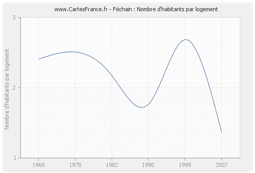 Féchain : Nombre d'habitants par logement