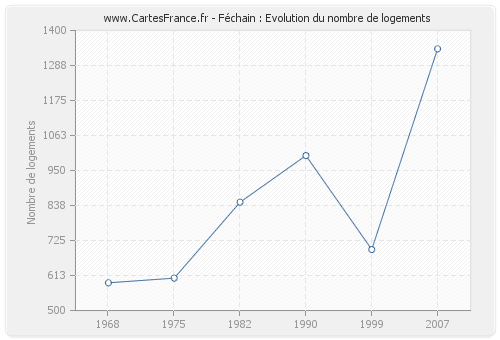 Féchain : Evolution du nombre de logements