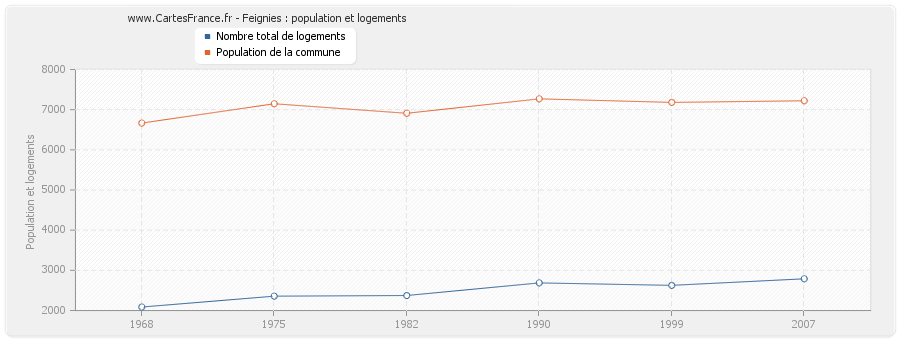 Feignies : population et logements