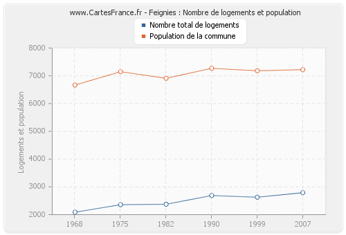 Feignies : Nombre de logements et population