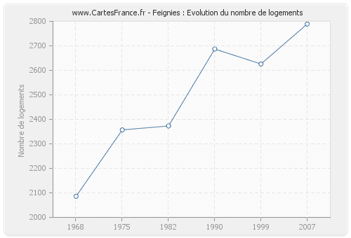 Feignies : Evolution du nombre de logements