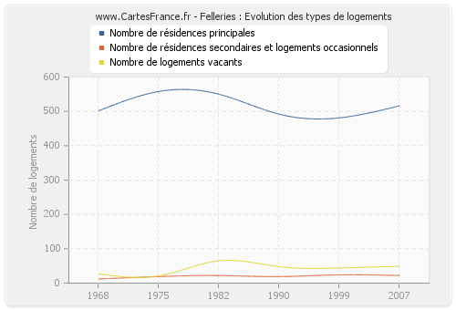 Felleries : Evolution des types de logements