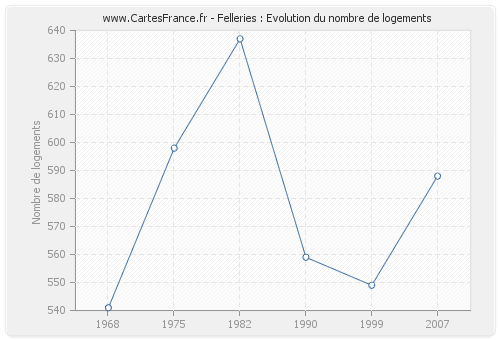 Felleries : Evolution du nombre de logements