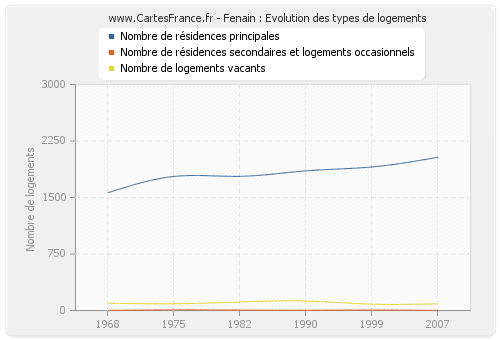 Fenain : Evolution des types de logements