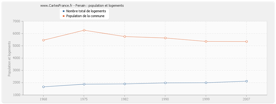 Fenain : population et logements