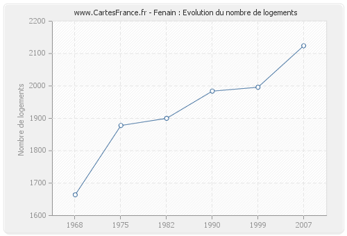 Fenain : Evolution du nombre de logements