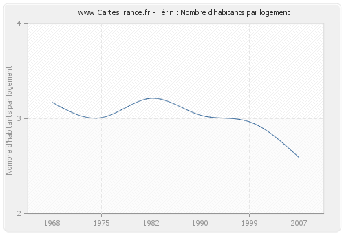 Férin : Nombre d'habitants par logement