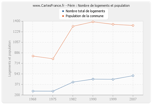 Férin : Nombre de logements et population