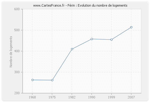 Férin : Evolution du nombre de logements