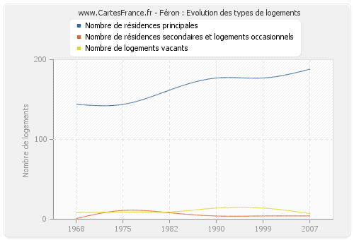 Féron : Evolution des types de logements