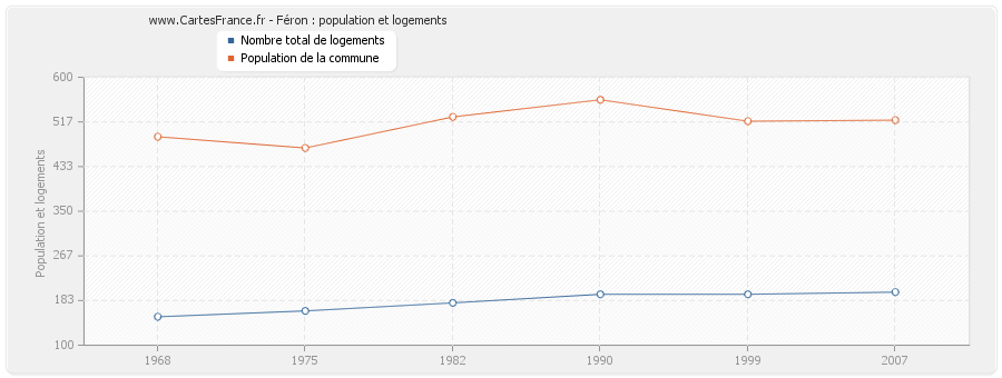 Féron : population et logements