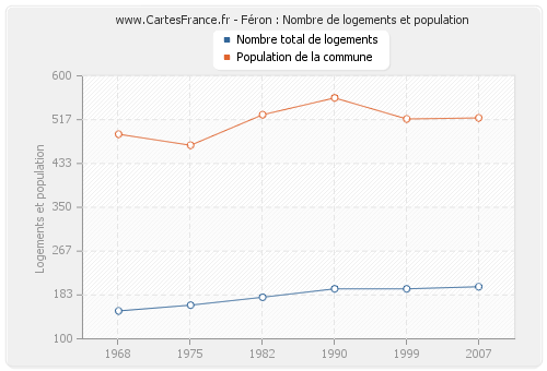 Féron : Nombre de logements et population