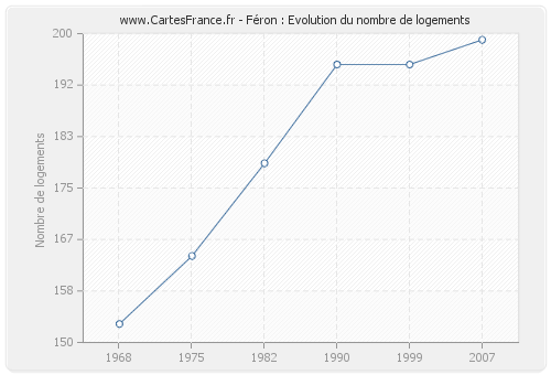 Féron : Evolution du nombre de logements