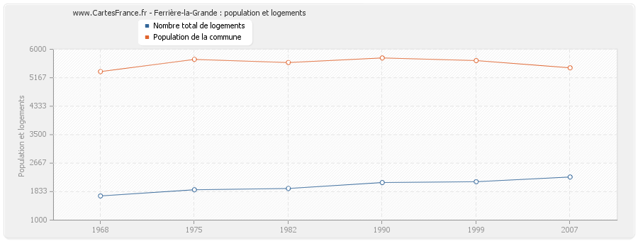 Ferrière-la-Grande : population et logements