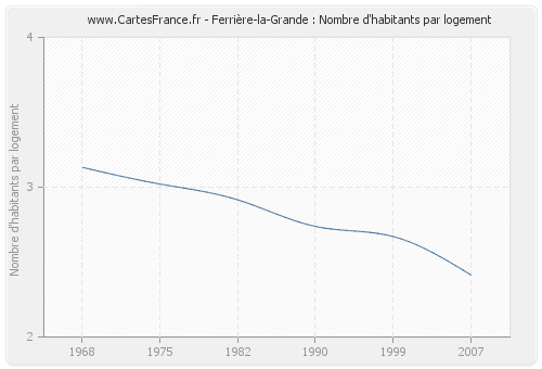 Ferrière-la-Grande : Nombre d'habitants par logement