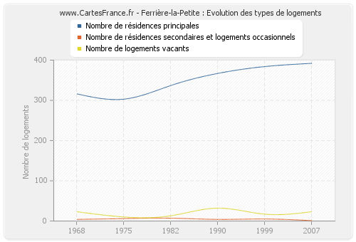 Ferrière-la-Petite : Evolution des types de logements