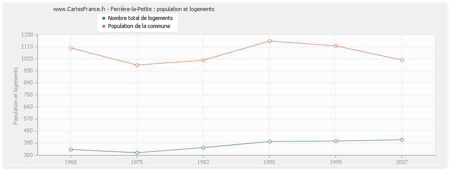 Ferrière-la-Petite : population et logements