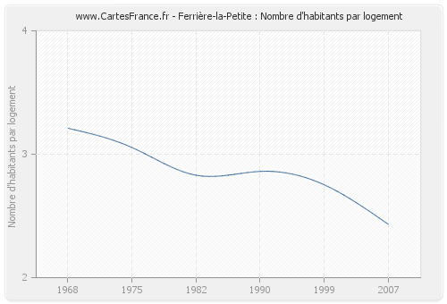 Ferrière-la-Petite : Nombre d'habitants par logement