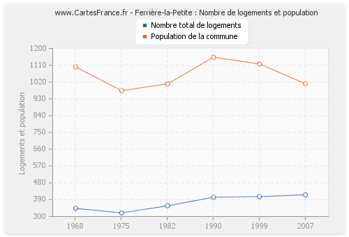 Ferrière-la-Petite : Nombre de logements et population