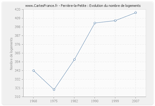 Ferrière-la-Petite : Evolution du nombre de logements