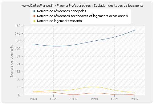 Flaumont-Waudrechies : Evolution des types de logements