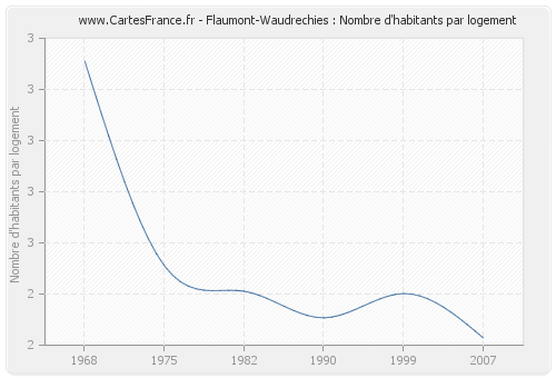 Flaumont-Waudrechies : Nombre d'habitants par logement