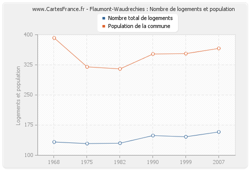 Flaumont-Waudrechies : Nombre de logements et population