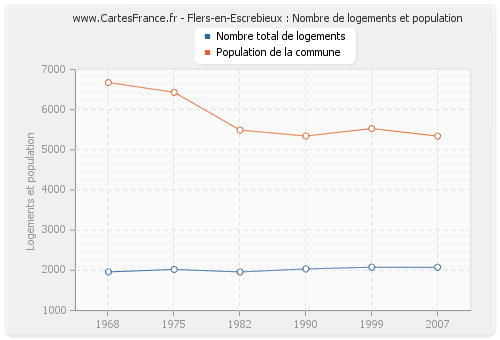 Flers-en-Escrebieux : Nombre de logements et population